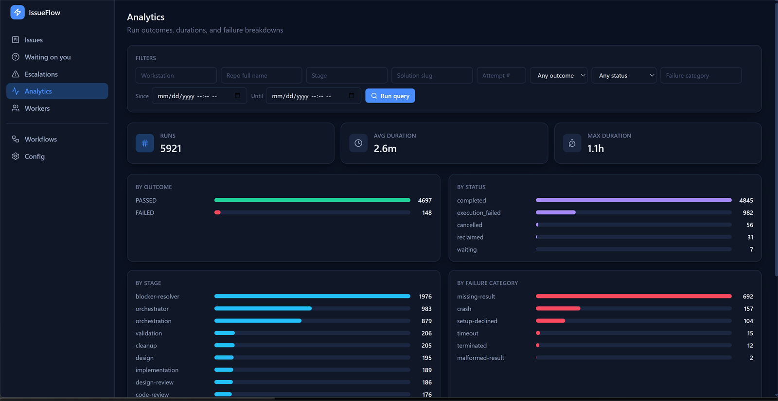 IssueFlow analytics — run counts, average and max durations, outcomes, statuses, per-stage counts, and failure categories
