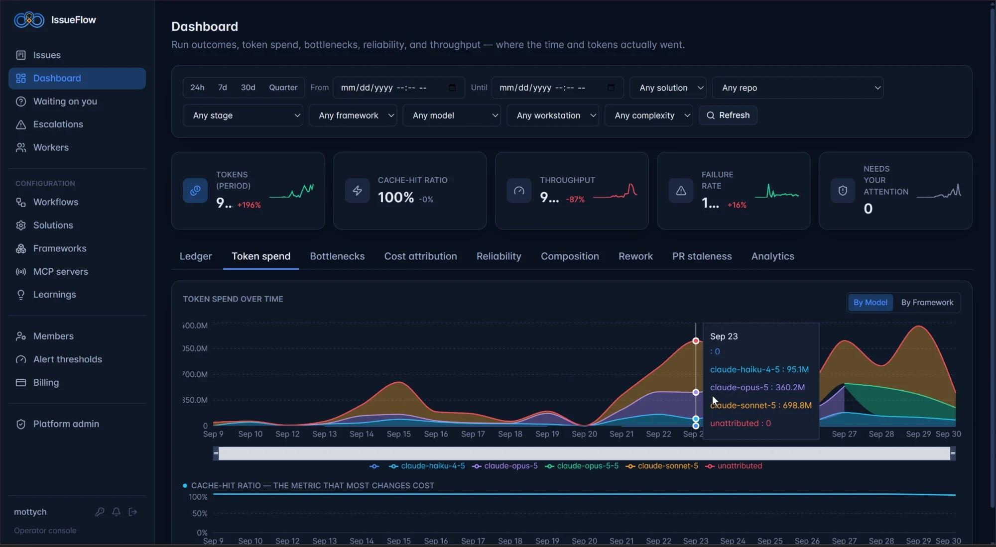 IssueFlow dashboard, Token spend tab: tokens over time broken down by model, with KPI cards for tokens, cache-hit ratio, throughput, failure rate and items needing attention