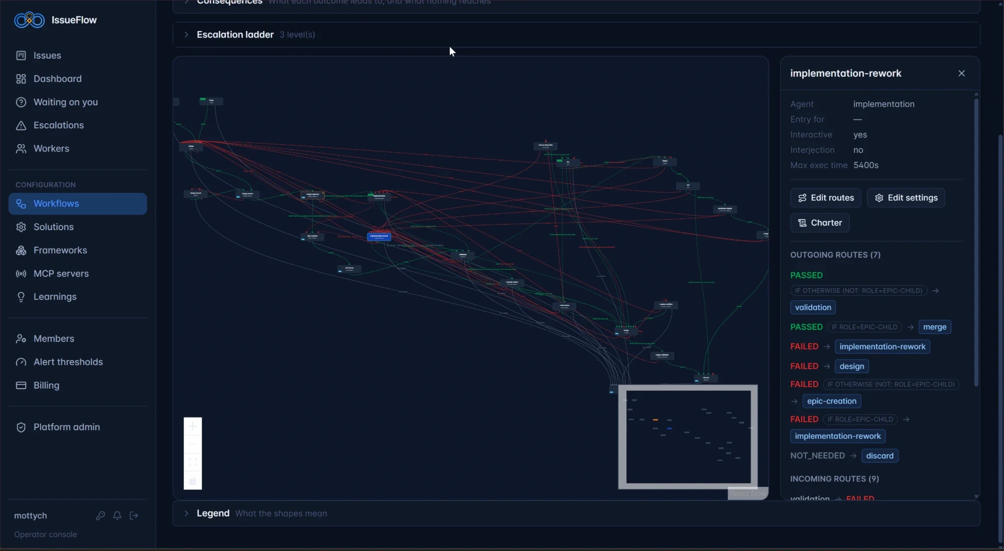 The IssueFlow workflow designer showing the full routing graph, with the implementation-rework stage selected and its seven outgoing routes listed, including conditional routes by role