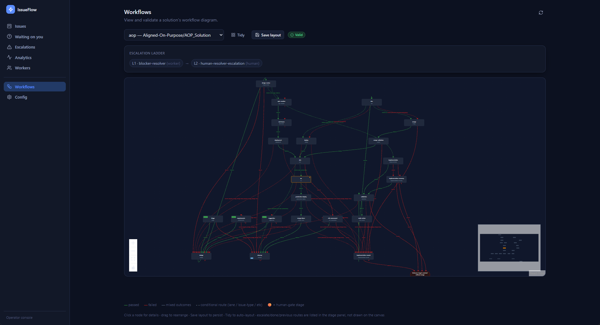 The IssueFlow workflow designer showing a real solution's routing graph with pass/fail edges, conditional routes, and an escalation ladder